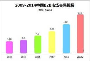 構建數字城堡 帝國時代背景下的B2B電子商務平臺開發(fā)與運營策略